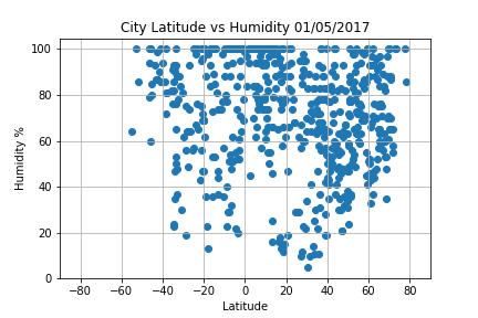 Latitude_vs_Humidity