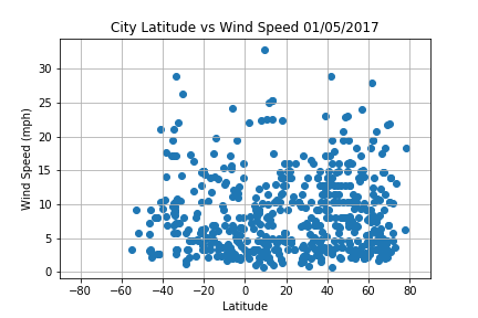 Latitude_vs_Wind_Speed